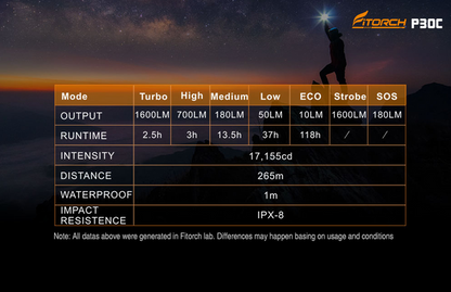 FITORCH P30C FLASHLIGHT 1600 LUMEN